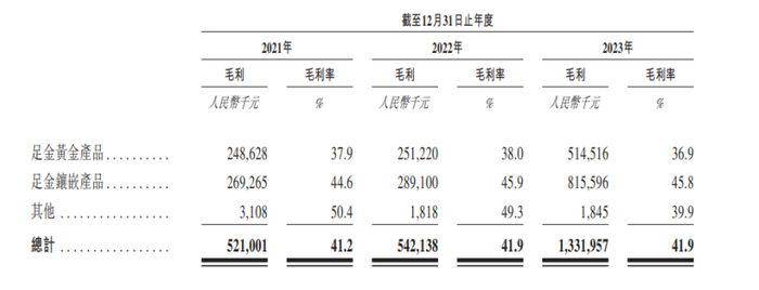 数据来源：老铺黄金招股书