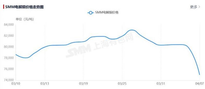 SMM电解铜价格走势。图源：上海有色网