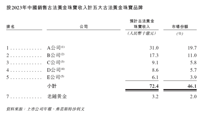 数据来源：老铺黄金聆讯资料