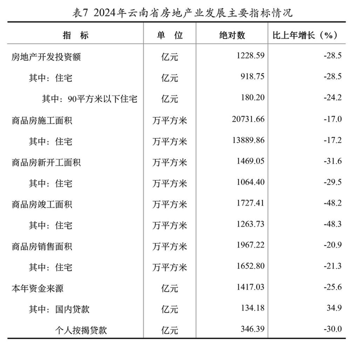 表7 2024年云南省房地产业发展主要指标情况