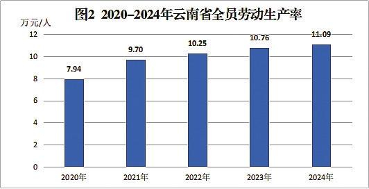 图2 2020—2024年云南省全员劳动生产率
