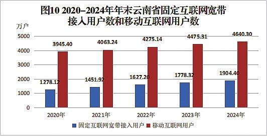 图10 2020—2024年年末云南省固定互联网宽带接入用户数和移动互联网用户数