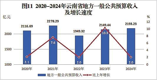 图11 2020—2024年云南省地方一般公共预算收入及增长速度
