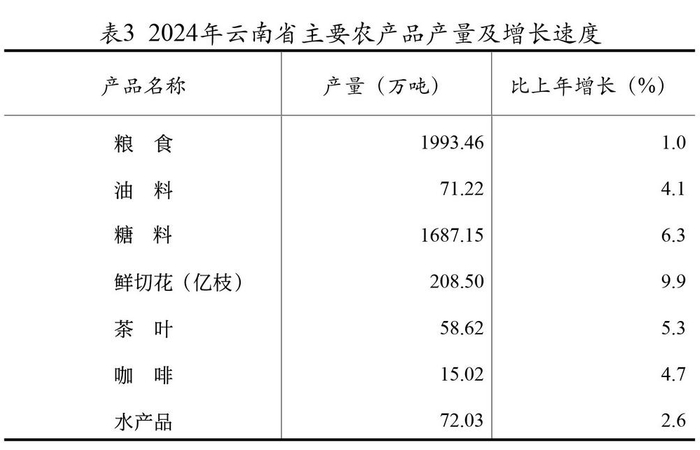 表3 2024年云南省主要农产品产量及增长速度