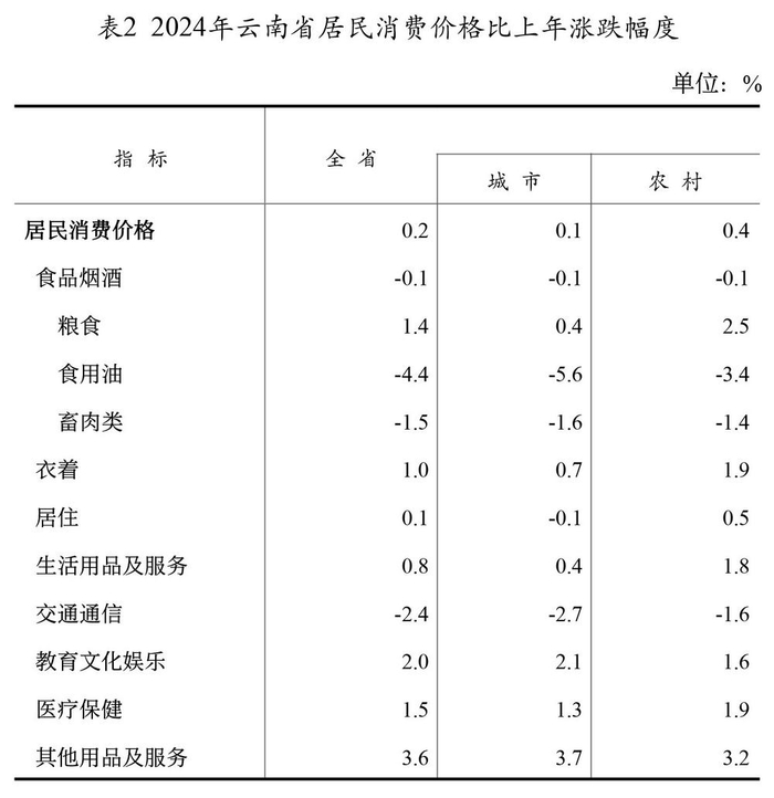 表2 2024年云南省居民消费价格比上年涨跌幅度