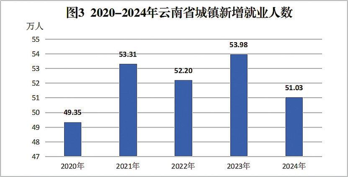 图3 2020—2024年云南省城镇新增就业人数