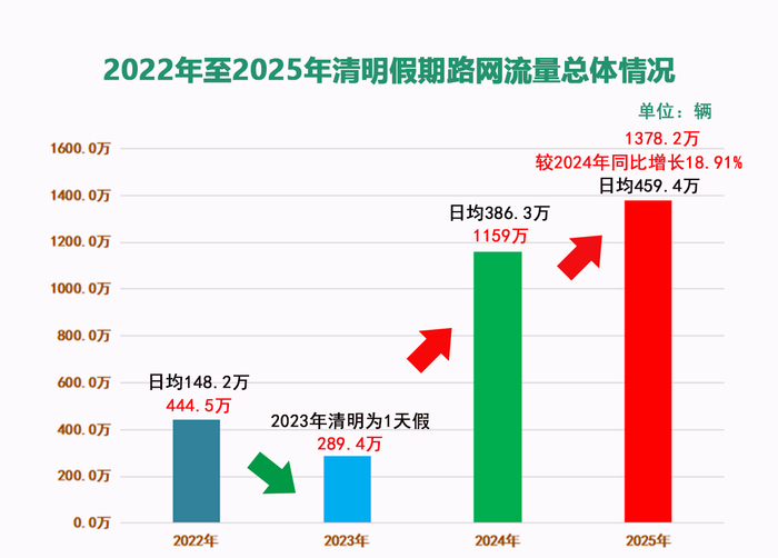 近四年清明假期高速公路出入口总流量情况。