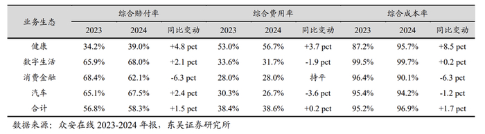 数据来源：众安在线2024年财报