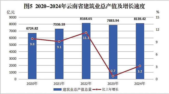 图5 2020—2024年云南省建筑业总产值及增长速度