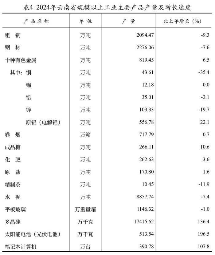 表4 2024年云南省规模以上工业主要产品产量及增长速度