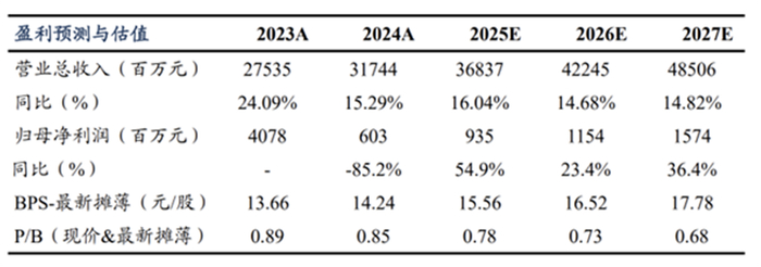 数据来源：众安在线2024年财报