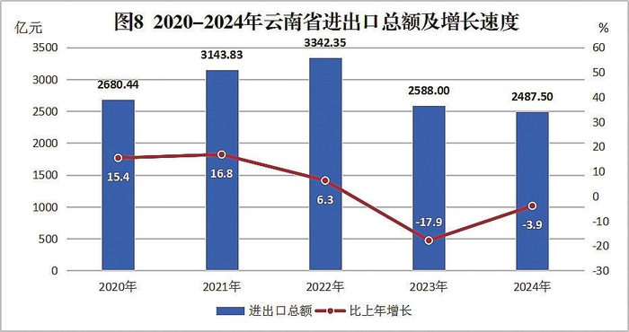 图8 2020—2024年云南省进出口总额及增长速度