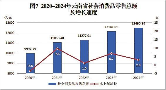 　　图7 2020—2024年云南省社会消费品零售总额及增长速度
