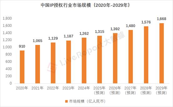 数据来源：头豹研究院；LiveReport制图