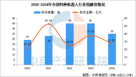 数据来源：IT桔子、中商产业研究院整理