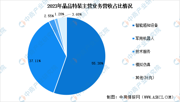 数据来源：中商产业研究院整理