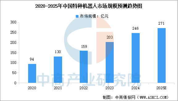 数据来源：中国电子学会、中商产业研究院整理