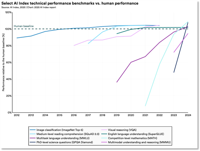 在部分评测指标上，AI技术性能表现与人类水平的对比图片来源：《2025年人工智能指数报告》