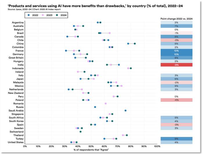 2022年至2024年，各国认为“使用AI产品和服务利大于弊”的比例图片来源：《2025年人工智能指数报告》