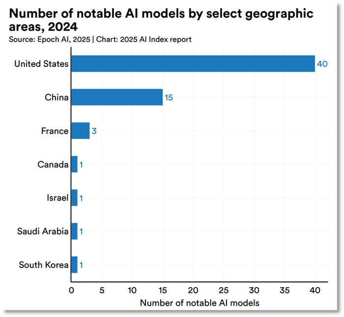 图片来源：《2025年人工智能指数报告》
