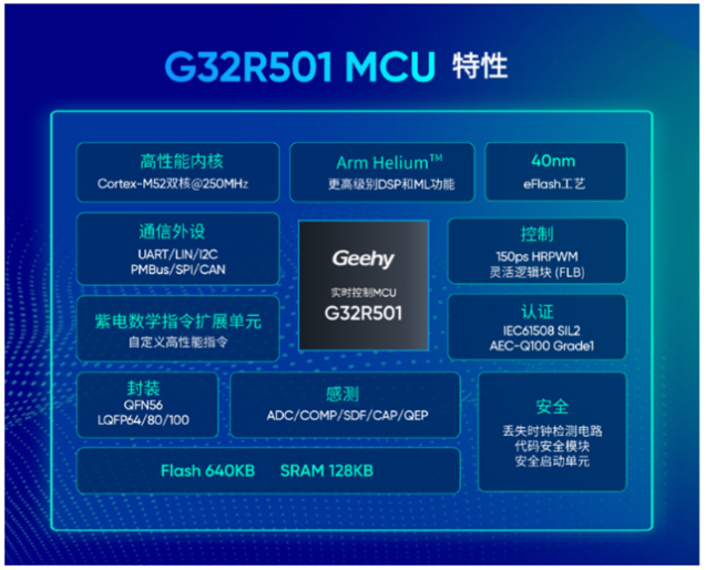 图1:G32R501实时控制MCU特性