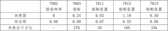 数据来源：海关总署