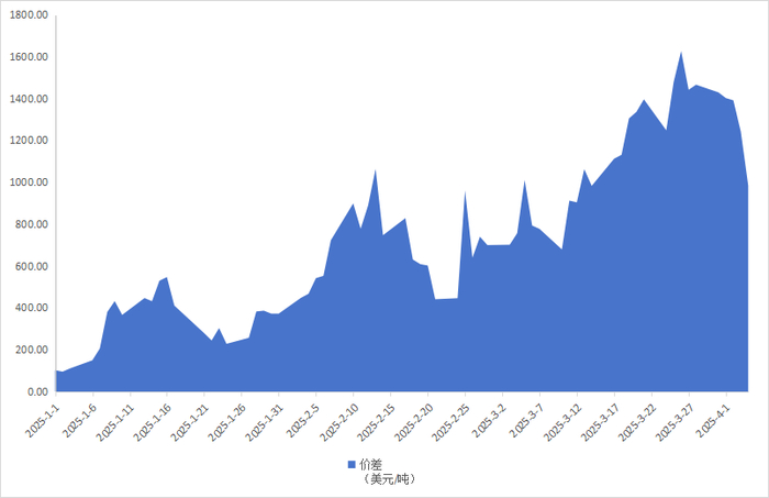 数据来源：安泰科