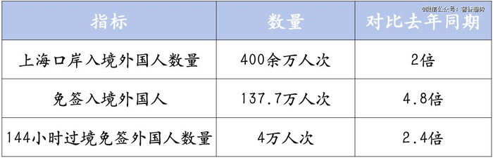 数据来源：上海口岸服务平台，截止11月30日