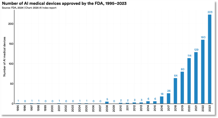 1995年至2023年FDA批准的AI医疗设备数量图片来源：《2025年人工智能指数报告》