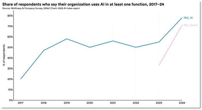 2017年至2024年，将AI应用于至少一项业务职能企业的比例不断上升图片来源：《2025年人工智能指数报告》