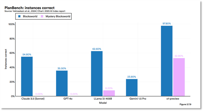 各大模型在PlanBench基准测试上的正确率图片来源：《2025年人工智能指数报告》