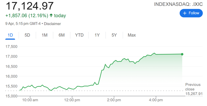 纳斯达克指数单日大涨超12%