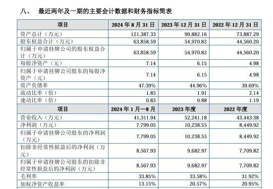 映日科技最近两年一期部分财务指标图片来源：映日科技公开转让说明书（申报稿）截图