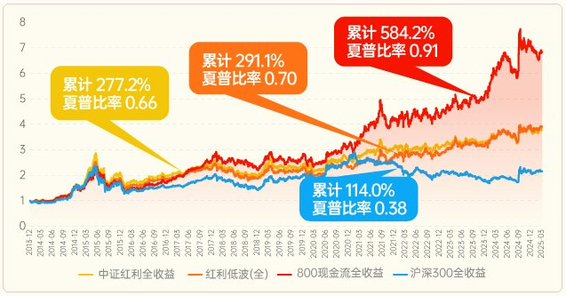 数据说明：以上均为全收益指数。数据来源：Wind，2013-12-31至2025-03-31