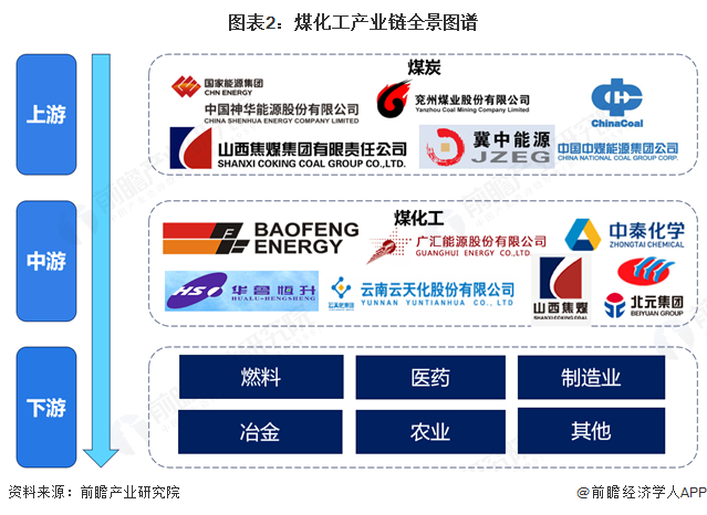 煤化工行业产业链区域热力地图：山西省分布最集中