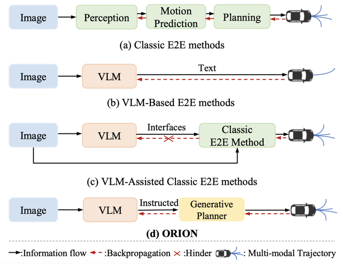 图 1：不同的端到端自动驾驶范式的对比