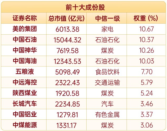数据来源：Wind，截至2025.3.31；行业分类为中信一级行业。以上个股仅作为成份股展示，不构成投资建议。