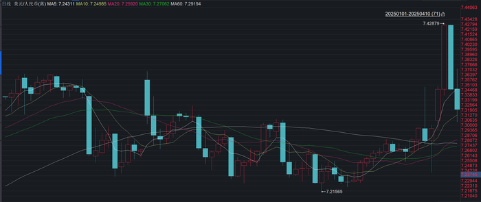 年初以来美元对离岸人民币汇率走势