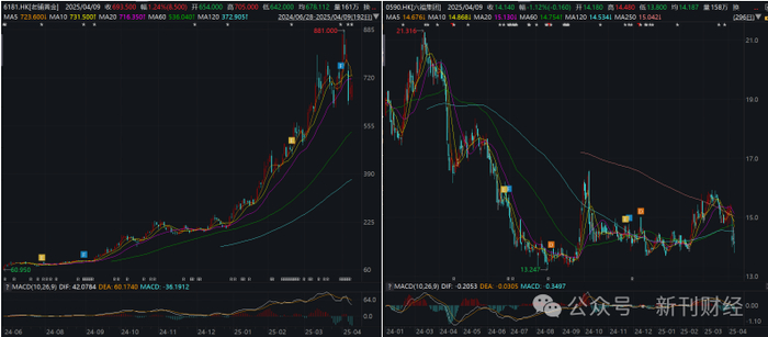 数据来源：wind（左：老铺黄金；右：六福集团）