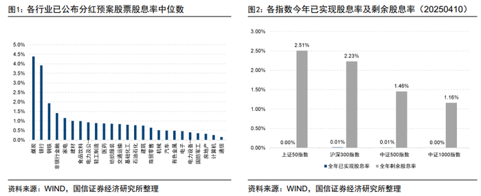 图2展示了各指数2025年以来已实现股息率及全年剩余股息率，其中已实现股息率与剩余股息率的计算方法如下：