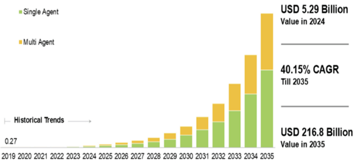 图：全球AI Agent复合增速超40%