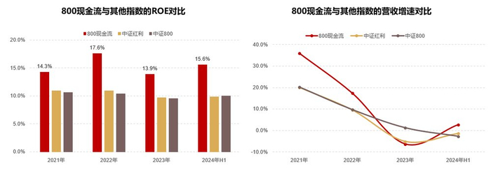 数据来源：Wind，截止2024年中报