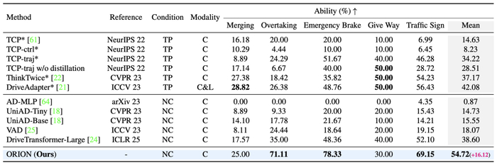 表 2：Bench2Drive 上多能力评估测试对比