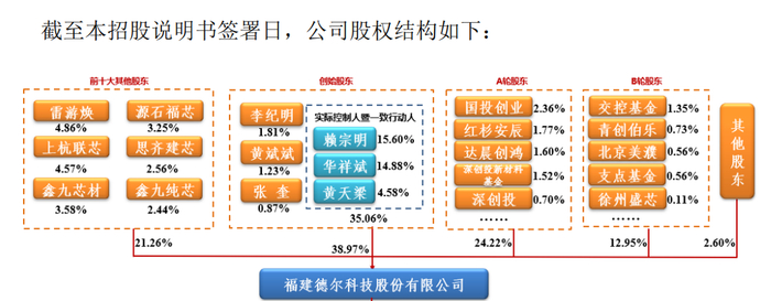        来源：招股说明书20241231