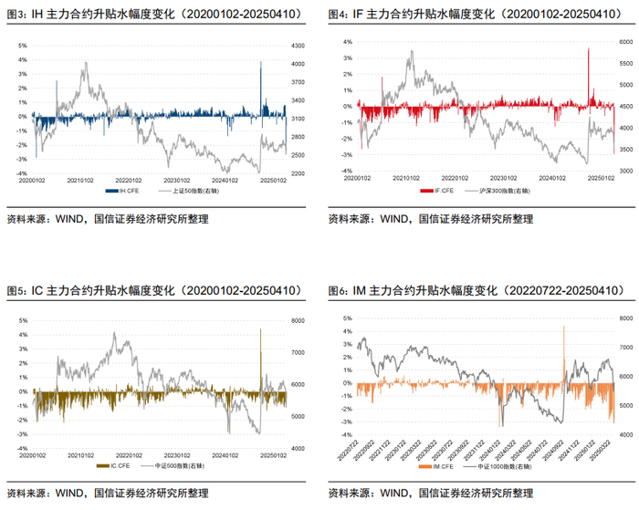 图7展示了各合约升贴水期限结构，总体来看随着标的指数覆盖的市值区间变小，股指期货的贴水幅度越深。
