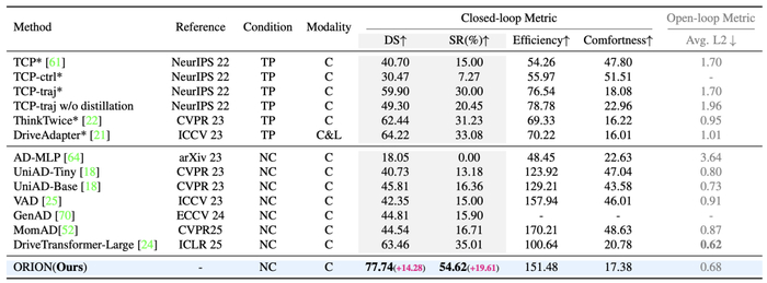 表 1：Bench2Drive 上闭环评估和开环评估的性能对比