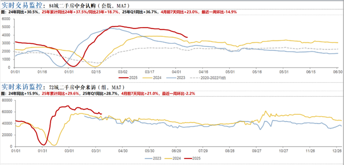 图：二手房认购及中介来访数据