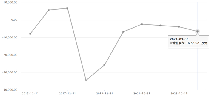 琏升科技2018年以来持续亏损（来源：Choice数据） 