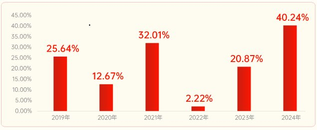 数据来源：WIND，2015/1/1-2024/12/31。指数过往业绩不代表未来走势，亦不代表 基金未来表现。
