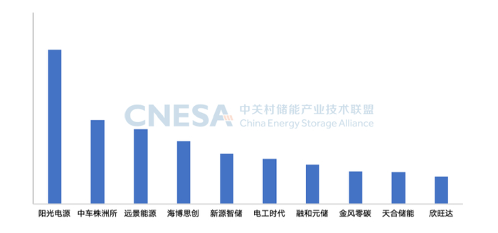 中国储能系统集成商2024年度全球市场储能系统出货量排行榜，单位：GWh来源：中关村储能产业技术联盟